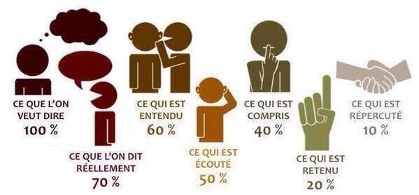 Une bonne communication, un levier efficace pour la productivité et la cohésion